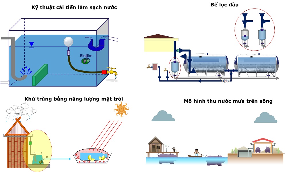 Hệ thống xử lý nước thải sinh hoạt cho gia đình công ty bằng sản phẩm thân  thiện môi trường