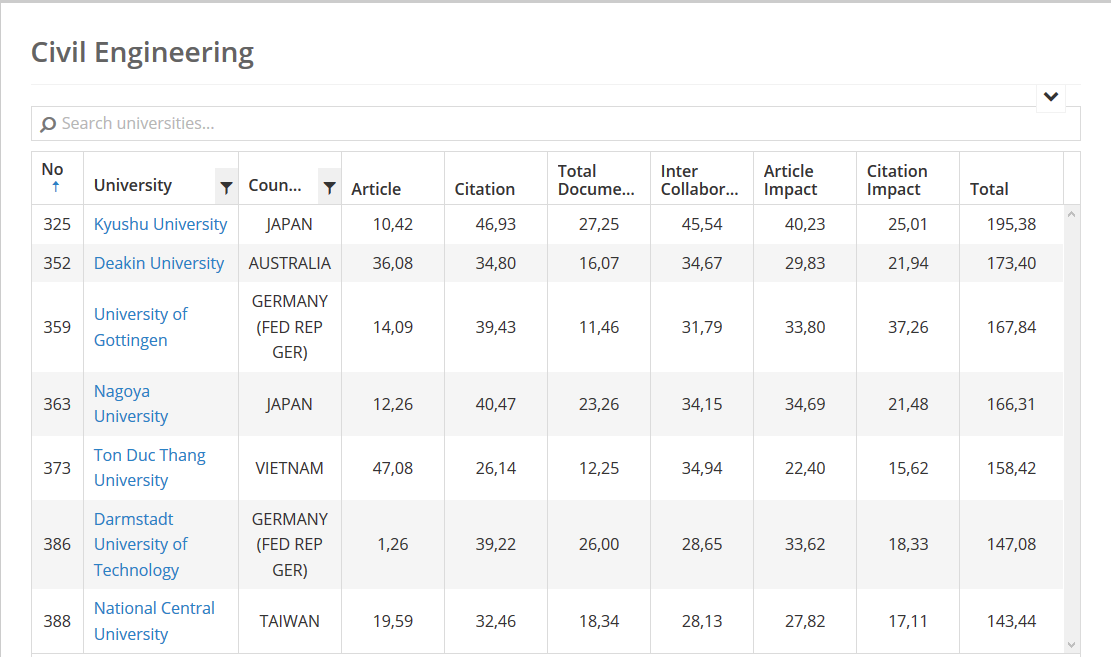 civil engineering ranking